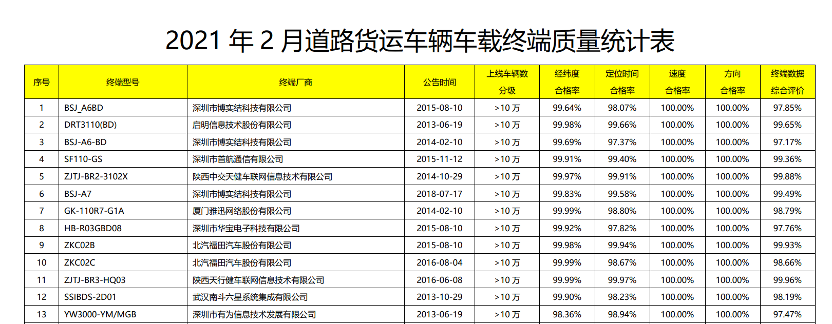 业界答疑“北斗掉线”：系车载设备掉线，平台方应及时介入