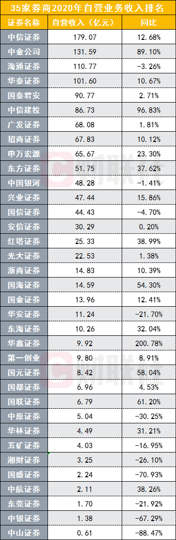 35家券商投资能力榜出炉，中信中金海通收入居前三，中信建投增速近一倍，中金自营收入占比超50%