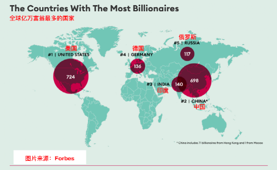 北京超越纽约成全球亿万富翁最多的城市：中国首富排名13