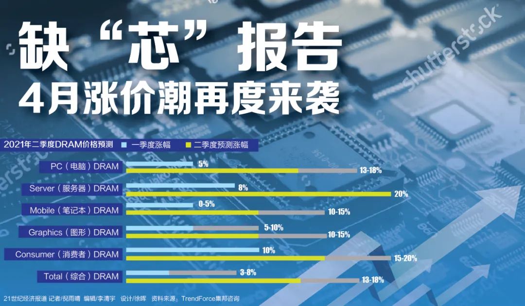 全球芯片短缺20多家企业集体涨价苹果ipad也被迫延误生产