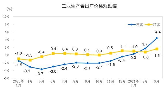 统计局：3月份工业生产者出厂价格同比上涨4.4%