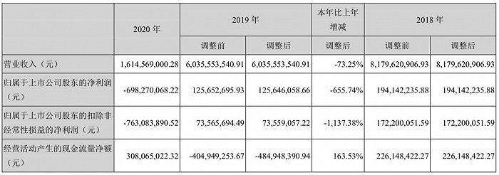 凯撒旅业：2020年扣非净利润同比下滑1137.38%