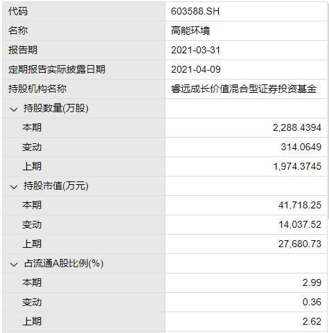 睿远成长价值混合基金一季度持有高能环境情况,来源:Wind