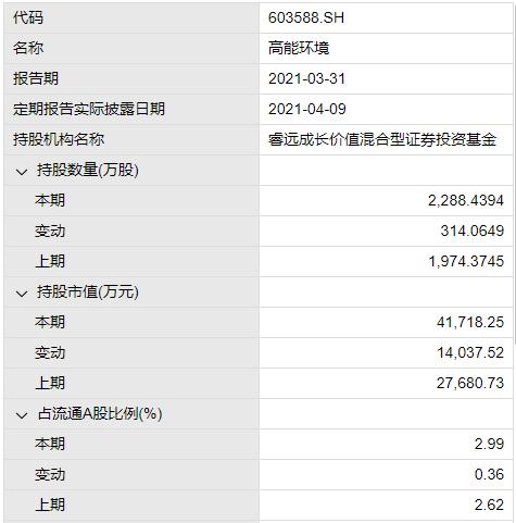 睿远成长价值混合基金一季度持有高能环境情况，来源：Wind