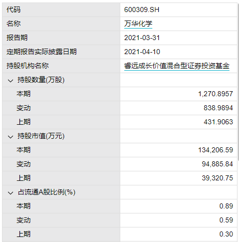 睿远基金傅鹏博出手了 一季度加仓周期股万华化学和高能环境 手机新浪网