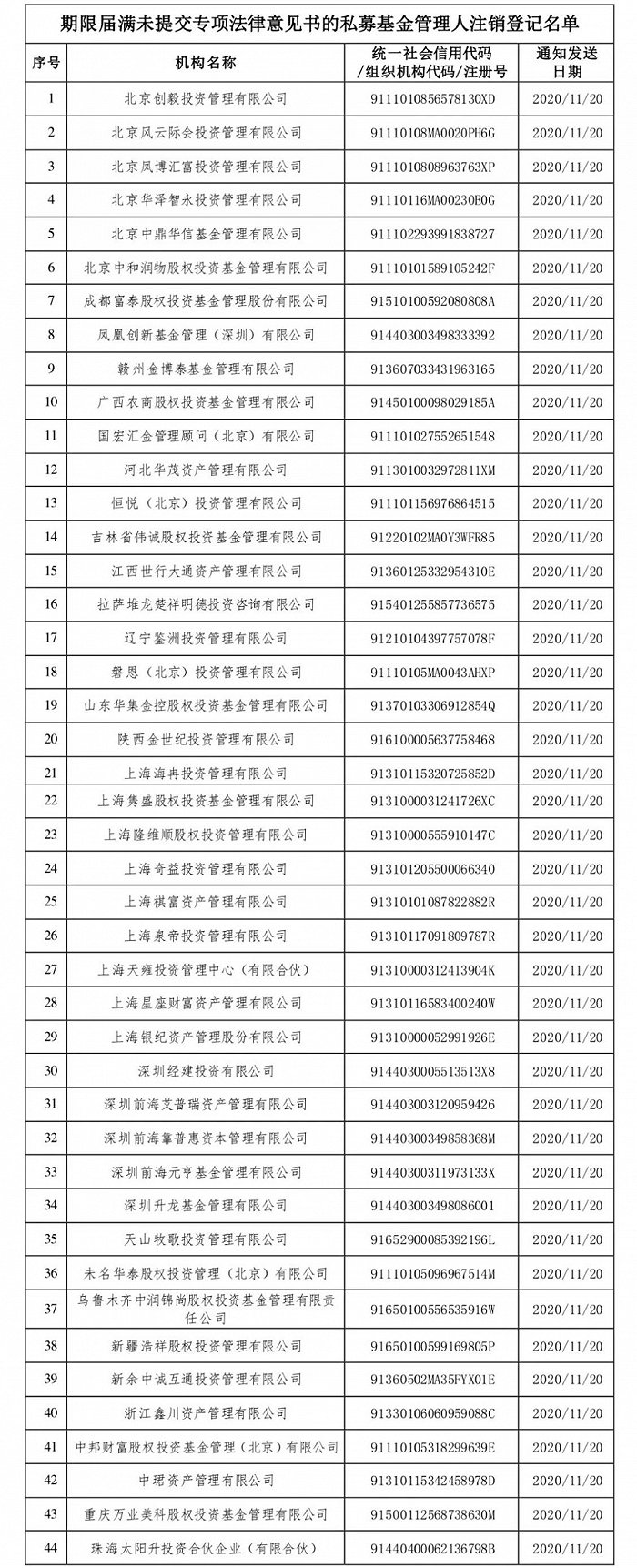 中基协：注销北京创毅投资管理有限公司等44家机构的私募基金管理人登记