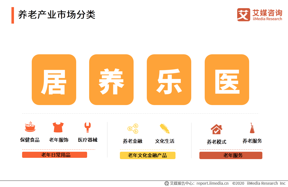 我国养老呈“9073”格局,养老行业发展现状、前景及问题分析|养老|养老产业|老年人_新浪新闻