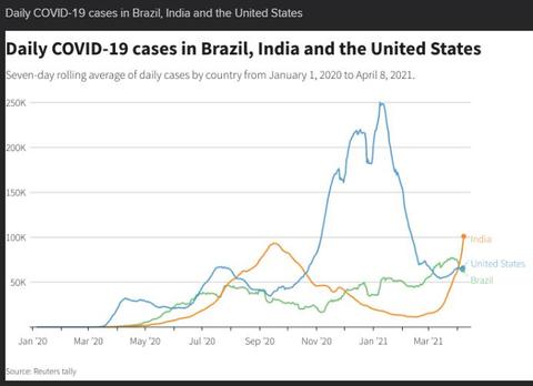 超13万例! 印度单日新增确诊病例再创纪录 死亡人数达5个月来最高水平