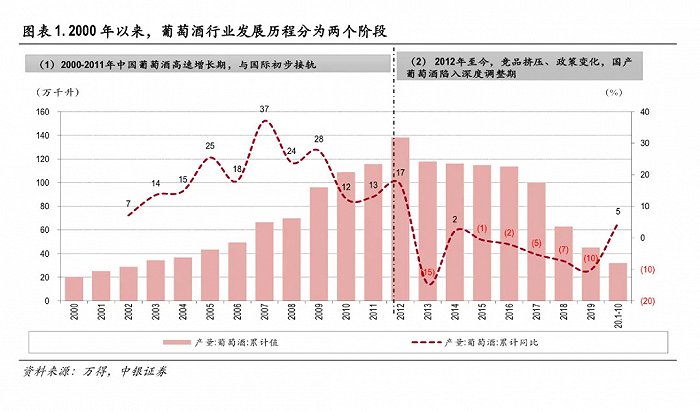 ▲葡萄酒行业发展历程