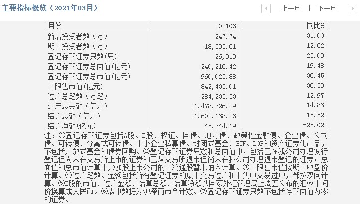 时隔一个月，3月份新增开户数再超200万！同比大增31%