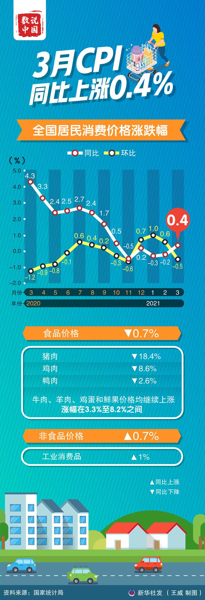 数说中国｜3月CPI同比由负转正，未来物价怎么走？