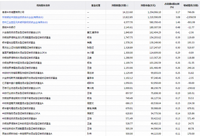 千亿白马股顺丰一字跌停，交银施罗德34只基金抱团重仓，众多明星基金经理踩雷