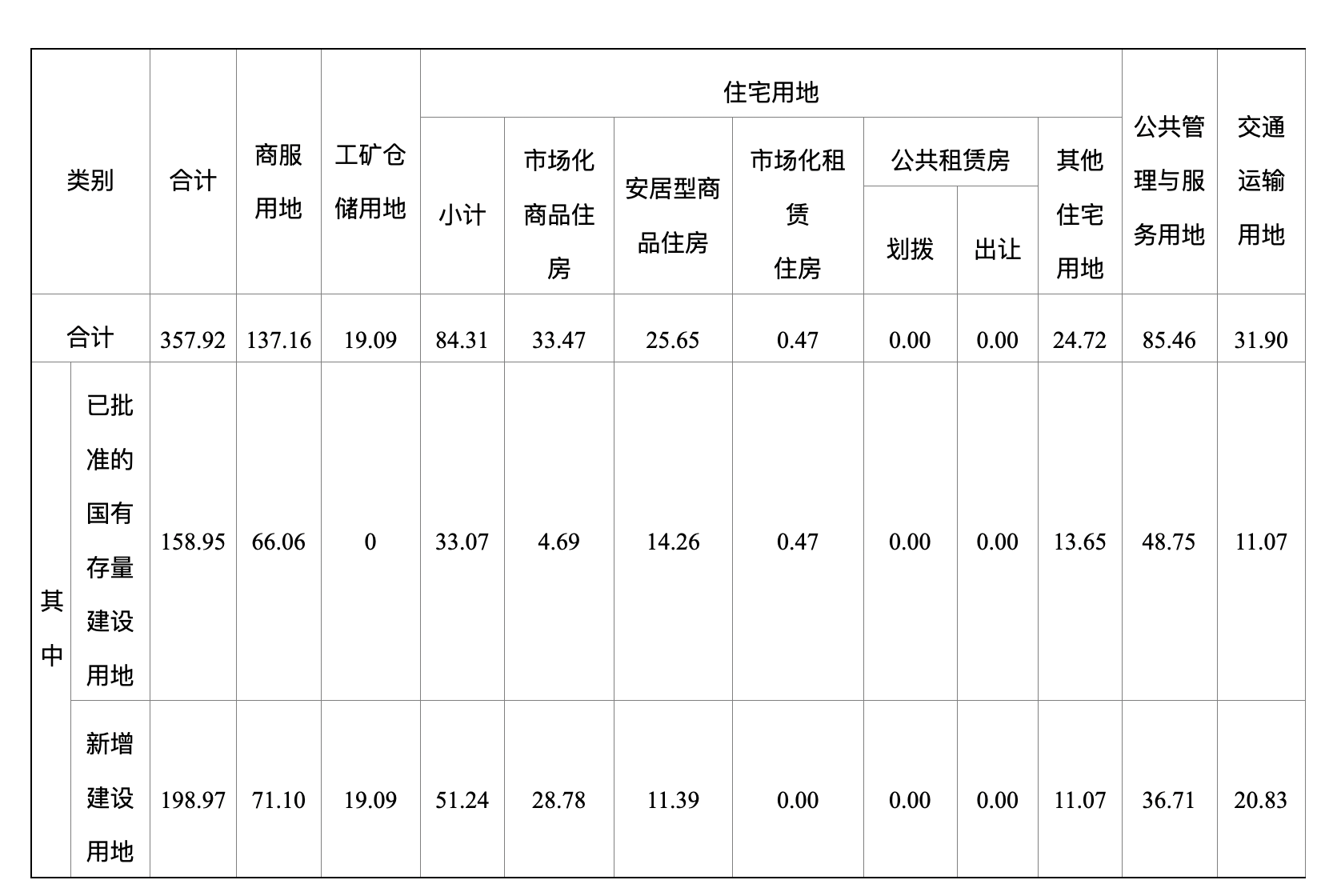 三亚今年计划供地357公顷，宅地中安居房和保障房占六成