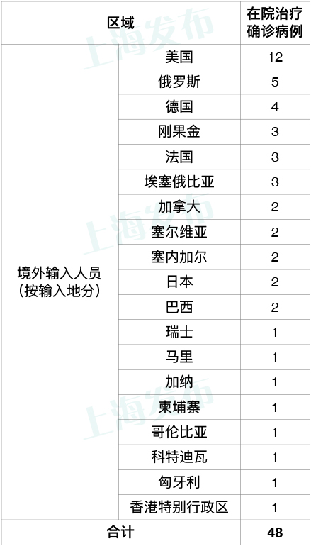 上海昨日新增3例境外输入病例，已追踪同航班密接者19人