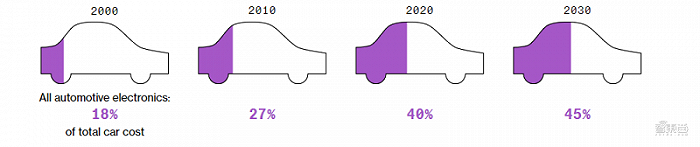 ▲电子部件占汽车成本比重（来源：IHS、德勤）