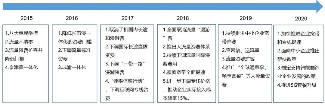 ▲ 2015年以来中国移动网络降费举措