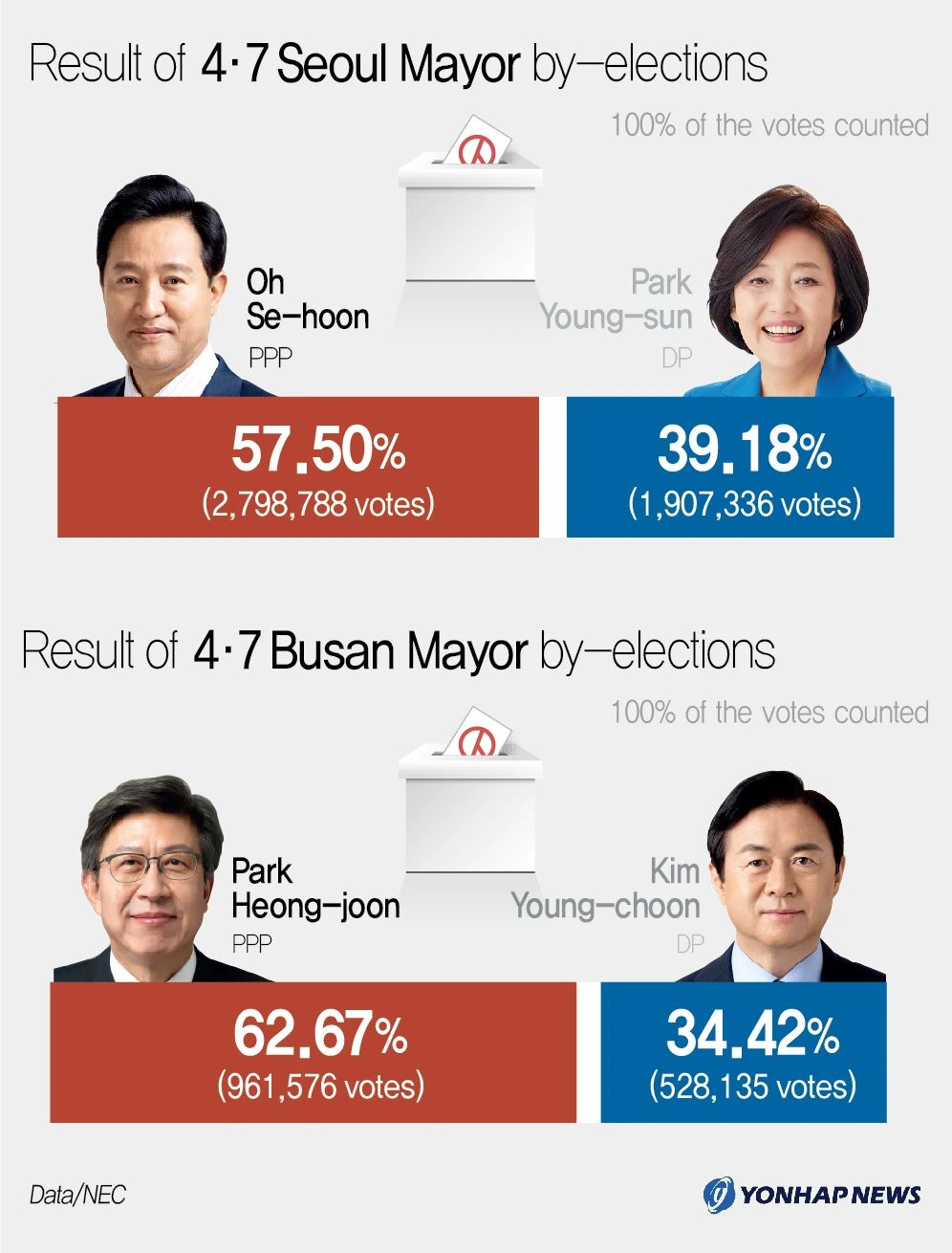 首尔市长和釜山市长票选结果。/图片来自韩联社