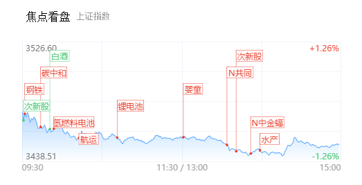 【每日收评】中金辐照盘中一度涨超10倍！资金继续追捧次新板块，龙头泰坦股份8连板