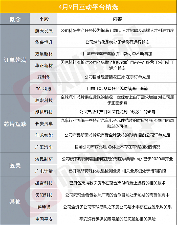 财联社4月9日互动平台精选