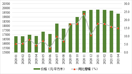 2020年以来合肥市区商品住宅销售备案均价及同比增幅