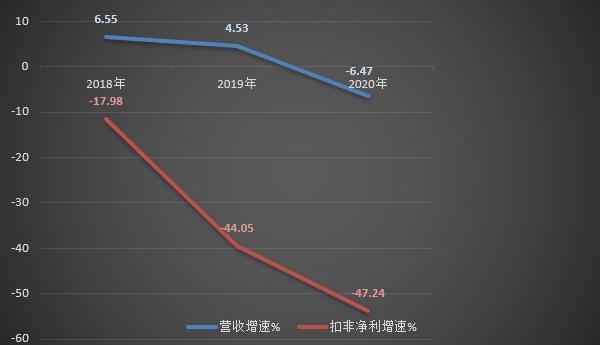 图1:九牧王2018年-2020年营收以及扣非净利润变动图