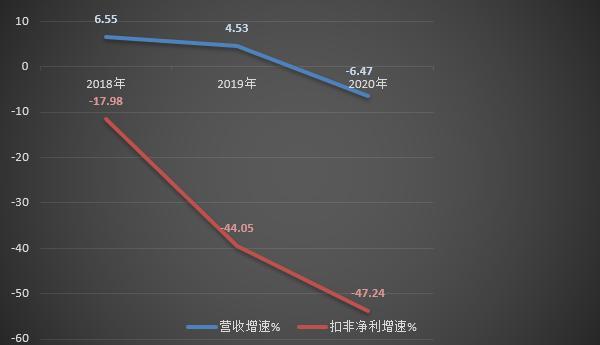 图1：九牧王2018年-2020年营收以及扣非净利润变动图