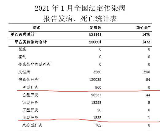 死亡0)2012-2019年,戊肝报告发病数已连续8年超过甲肝