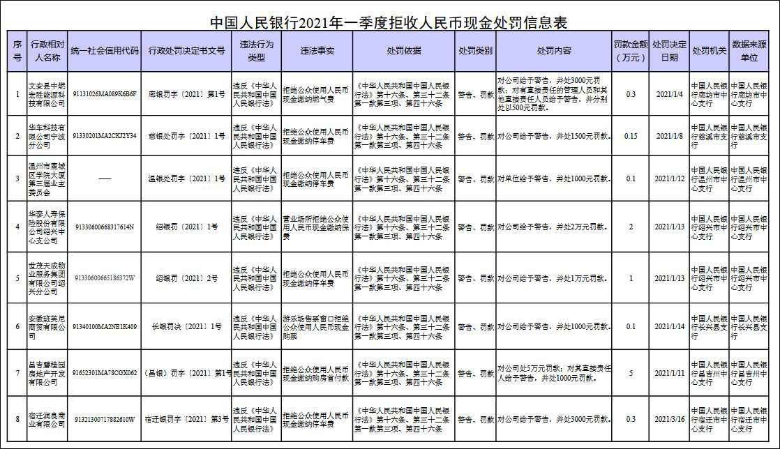 央行公布2021年一季度拒收人民币现金处罚情况