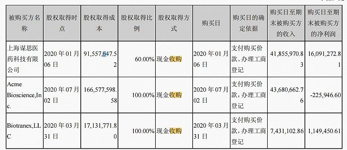 （泰格医药2020年收购情况，来源：2020年年报）