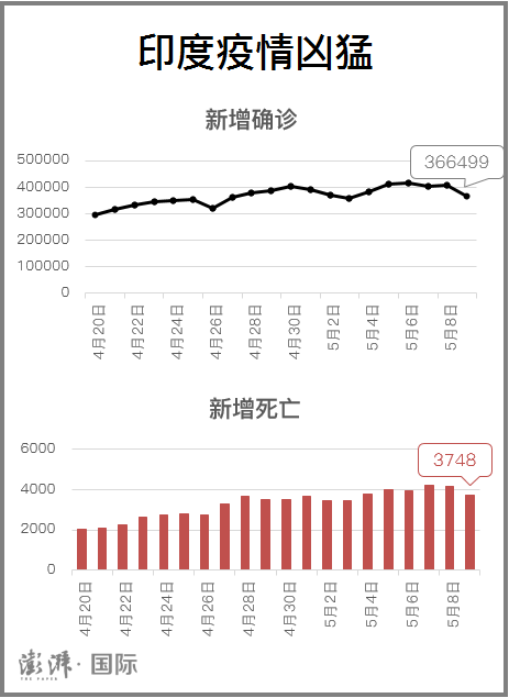 印度疫记·图解｜确诊与病亡双降，累计病亡逼近25万