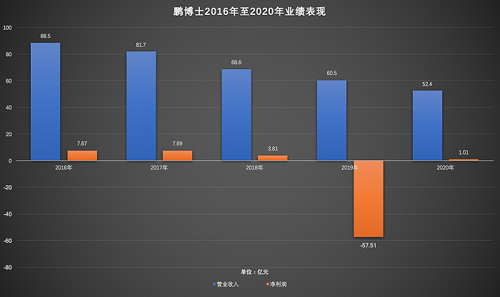 鹏博士业绩连续4年下滑：甩卖资产、售后回租，何日重现增长？