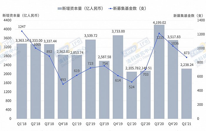 季报 ：基金募资同比回暖，东南沿海地区倍受青睐