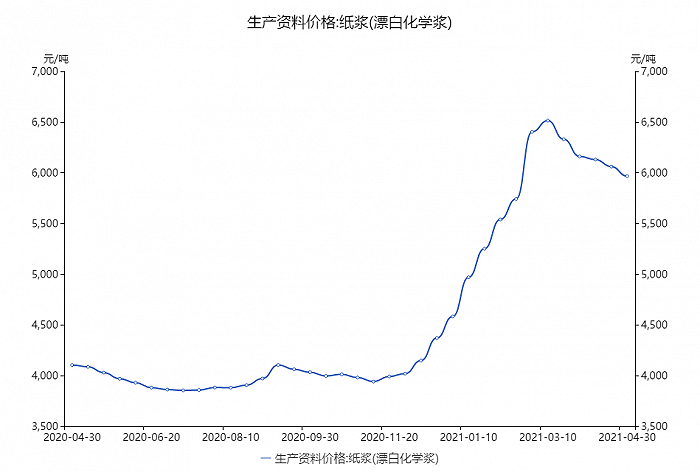 高位吹响“兜底增持”号令，这家造纸龙头股价再创新高！头部效应仍将继续显现