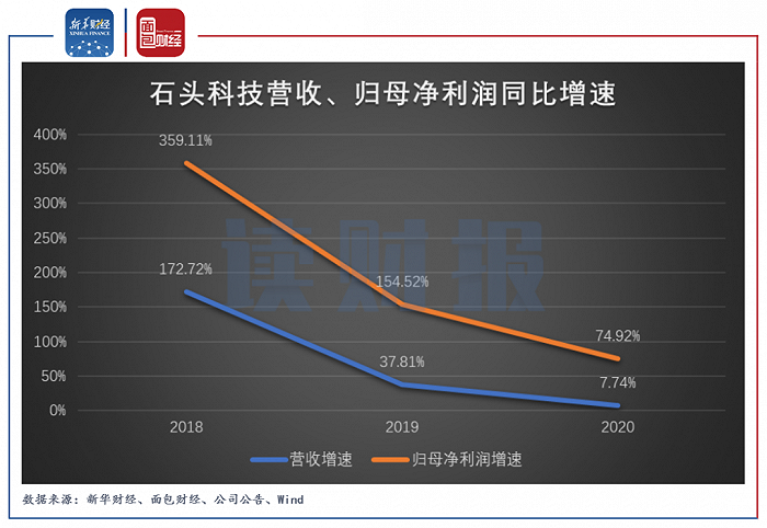 ​图3：2018年至2020年石头科技营收、归母净利润同比增速