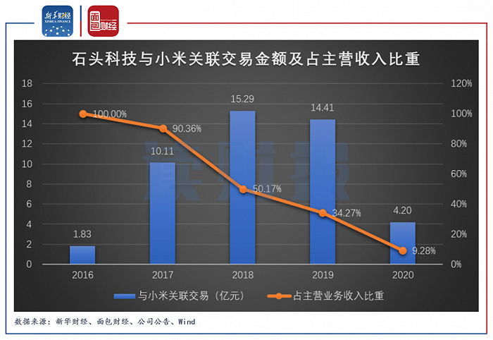 图2：2016年至2020年石头科技与小米关联交易金额及占主营收入比重