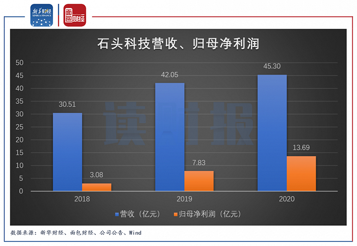 石头科技：自有品牌、外销推升毛利率，巨额减持待消化