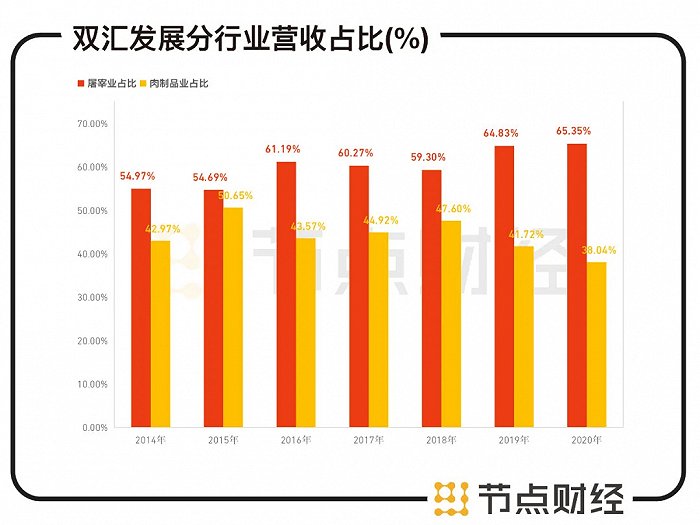 数据来源：双汇发展财报