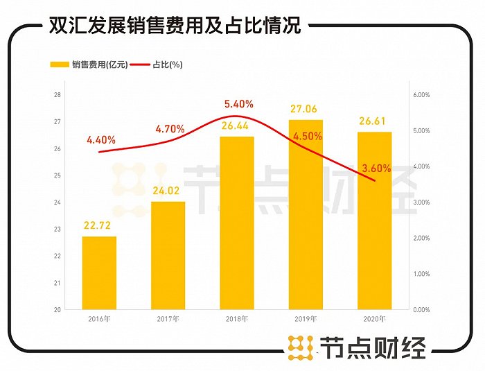 数据来源：双汇发展财报、东方财富choice