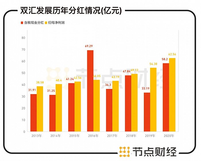 数据来源：双汇发展财报、东方财富choice