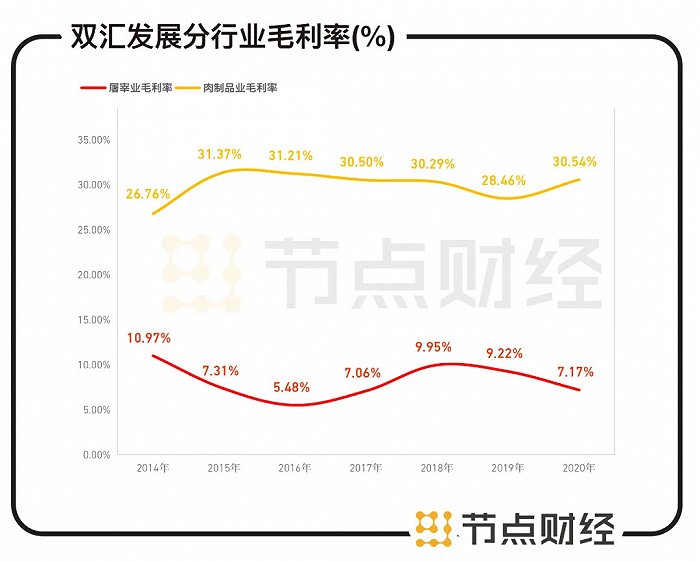 数据来源：双汇发展财报