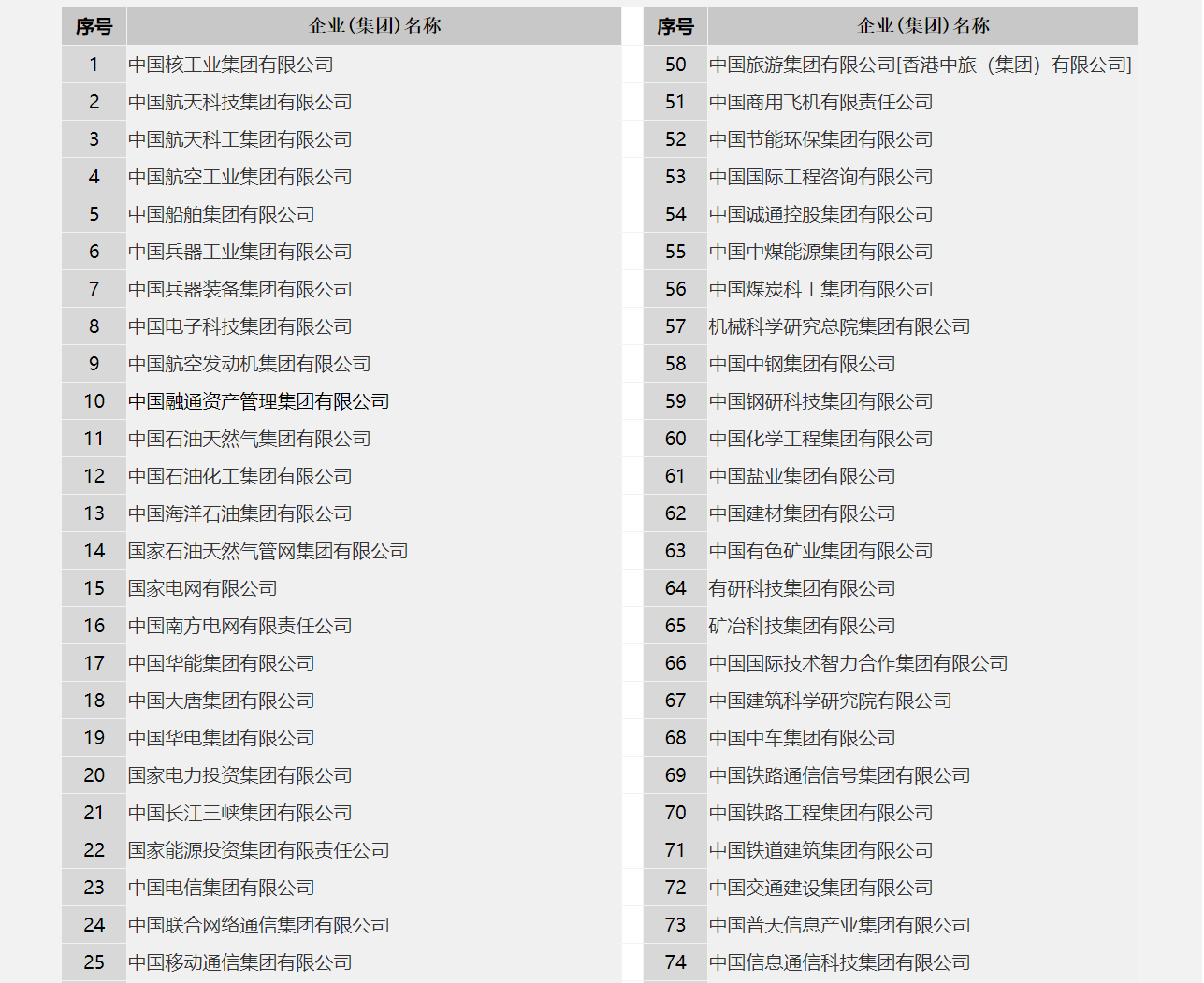 国务院国资委网站发布最新版央企名录，共97家