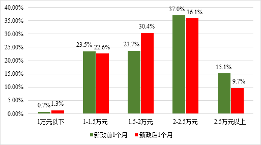 新政前后合肥市区商品住宅价格分布情况