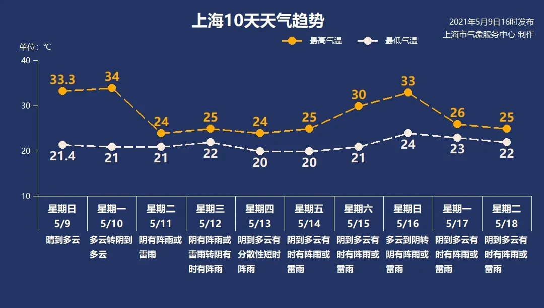 上海今日最高温预计34℃逼近高温线，明天“断崖式”降温