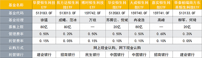 科技股大跌，恒生科技ETF首发命运如何？大成恒生科技ETF已出征，还有5只明天启动认购，敢出手吗？