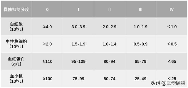 表1:化疗后骨髓抑制的分度目前临床普遍采用的化疗后骨髓抑制的分度是