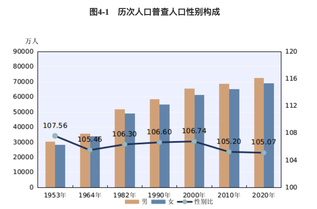 总人口14.1178亿！中国仍是世界人口第一大国！平均年龄38.8岁，男女比例105.07，平均每个家庭户2.62人休闲区蓝鸢梦想 - Www.slyday.coM