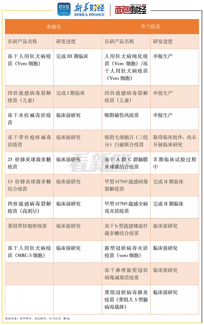 图2：金迪克与华兰疫苗在研产品及研发进度对比