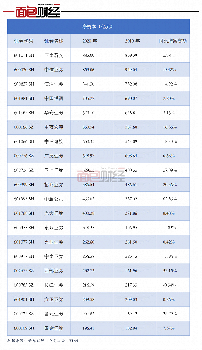 图3:截至2020年末净资本规模排名前20位的上市券商净资本同比变动