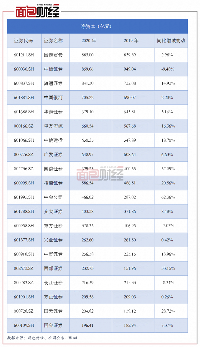 图3：截至2020年末净资本规模排名前20位的上市券商净资本同比变动