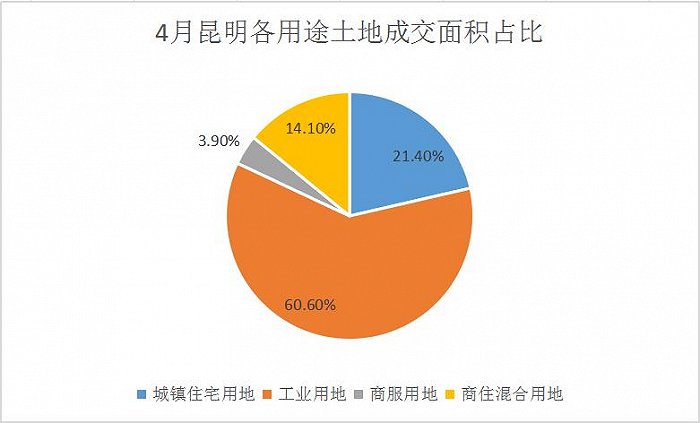 图片来源：界面楼市昆明制图